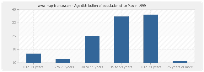 Age distribution of population of Le Mas in 1999